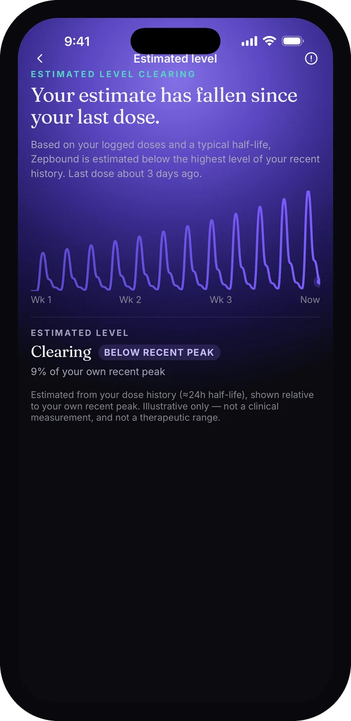 The Lumara estimated-levels chart: a modelled curve rising across the first weeks of an unchanged schedule, drawn as a percentage rather than a blood level.