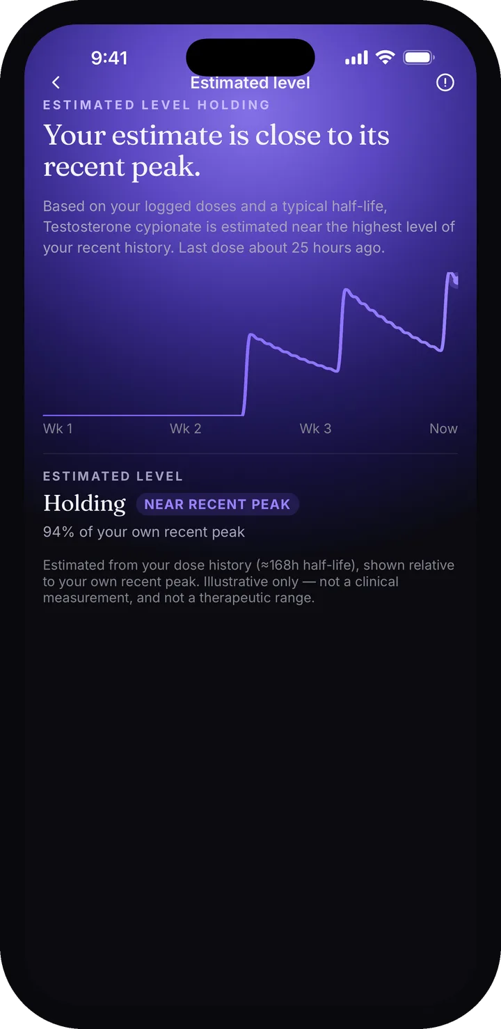The Lumara estimated-level screen: a modelled curve built from three weeks of logged testosterone cypionate doses, reading "94% of your own recent peak", with the on-screen note that it is illustrative only, not a clinical measurement and not a therapeutic range.
